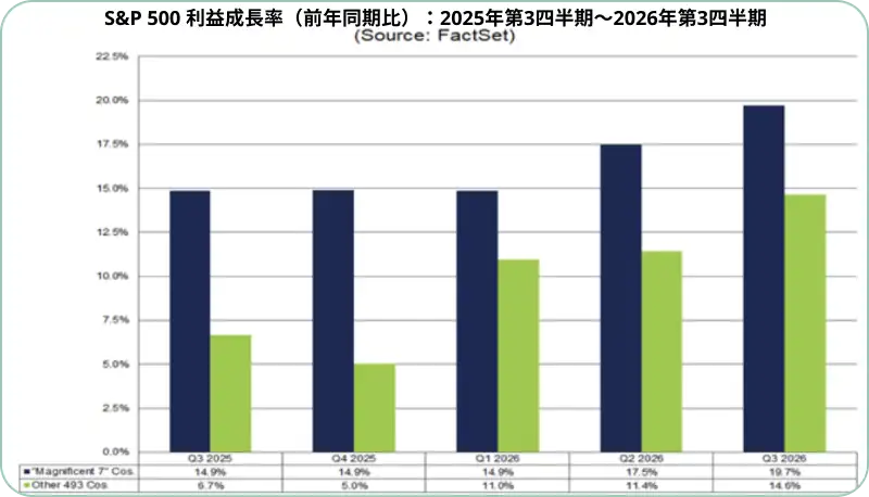 S&P 500の利益成長率予測
